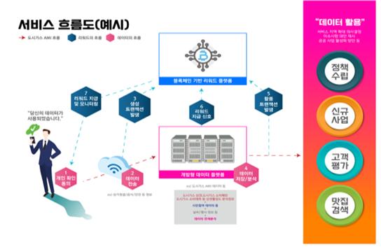 ▲ 광주광역시 데이터 제공 리워드 플랫폼 사업 개념도.ⓒ국토교통부