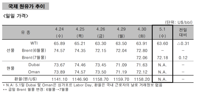 ▲ ⓒ한국석유공사