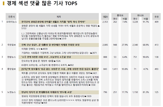 ▲ 지난 1일 경제 섹션 댓글 많은 기사 TOP5 ⓒ빅터뉴스(BDN: BigDataNews)