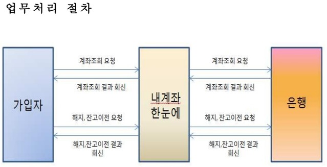 ▲ ⓒ 금융감독원