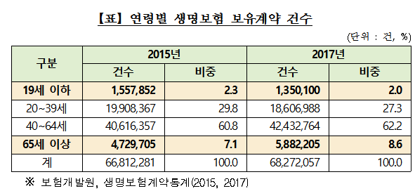 ▲ ⓒ생명보험협회