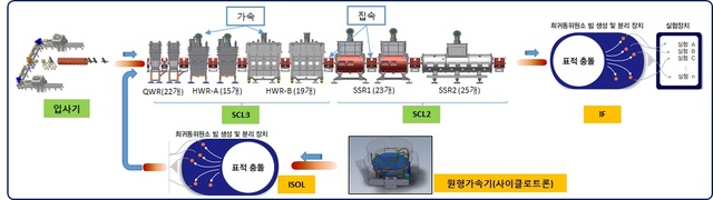 ▲ 초전도가속모듈 개념도.ⓒ기초과학연구원