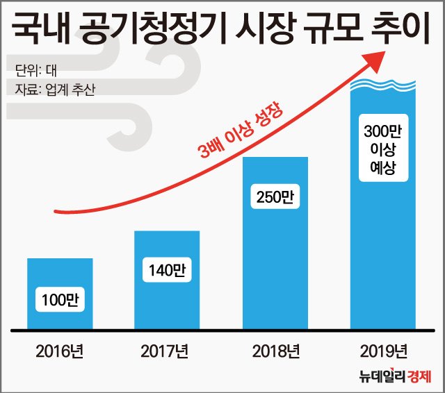 ▲ 국내 공기청정기 시장 규모 추이 ⓒ 조현준 그래픽 기자