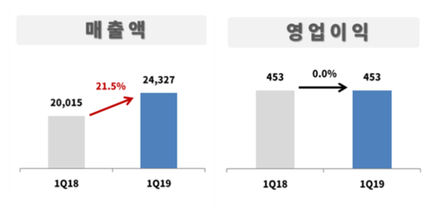 ▲ CJ대한통운 19년 1분기, 18년 1분기 매출·영업익 추이 ⓒ CJ대한통운