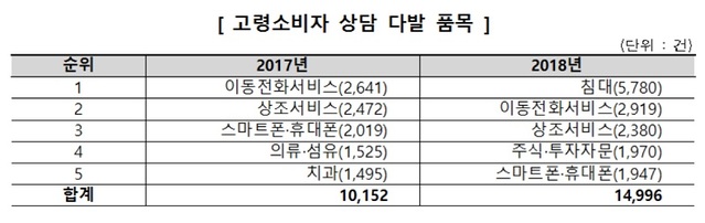 ▲ ⓒ한국소비자원