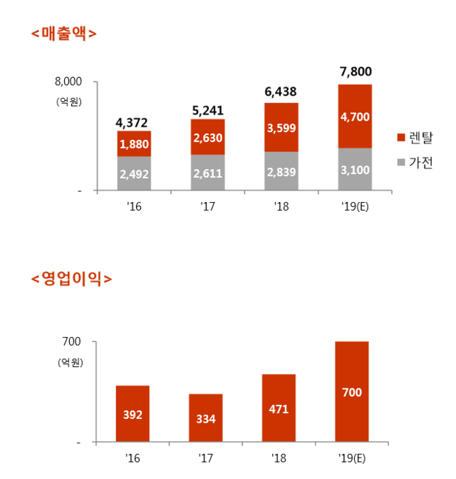 ▲ SK매직 매출, 영업익 추이 (19년은 예상치) ⓒ SK매직