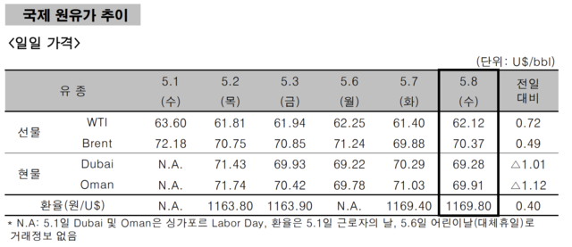 ▲ ⓒ한국석유공사