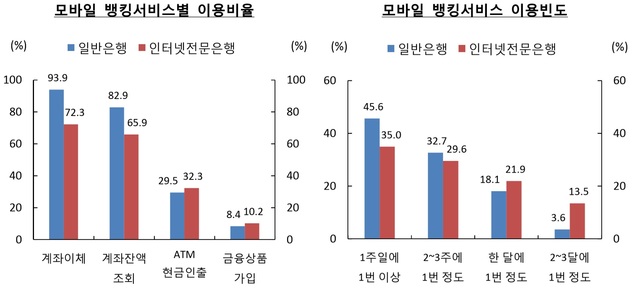 ▲ 2018년 모바일 금융서비스 이용행태.ⓒ한국은행