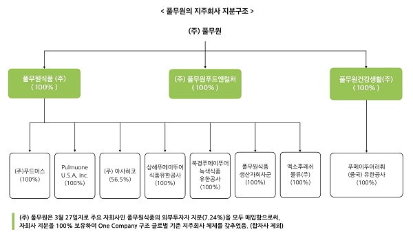 ▲ 풀무원 지배구조ⓒ풀무원