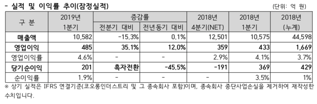 ▲ ⓒ코오롱인더스트리