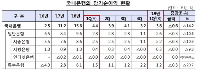 ▲ ⓒ 금융감독원