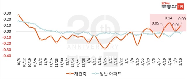 ▲ 서울 재건축 아파트와 일반 아파트 주간 변동률.ⓒ부동산114