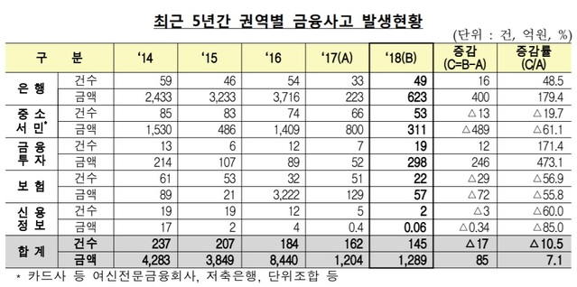 ▲ ⓒ 금융감독원