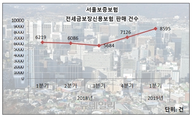 ▲ SGI서울보증보험의 전세금보장보험 가입현황.ⓒ서울보증보험