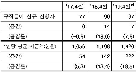 ▲ <구직급여 신청·지급 현황(천명, %, 억원, 천원, 전년동월대비)>ⓒ노동부