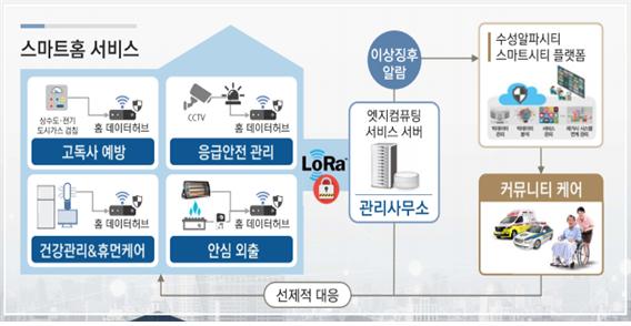 ▲ IoT가전 기반 스마트홈 실증 서비스 개념.ⓒ대구시