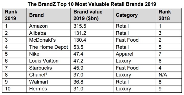▲ 글로벌 톱 10 리테일 브랜드. ⓒ브랜드Z
