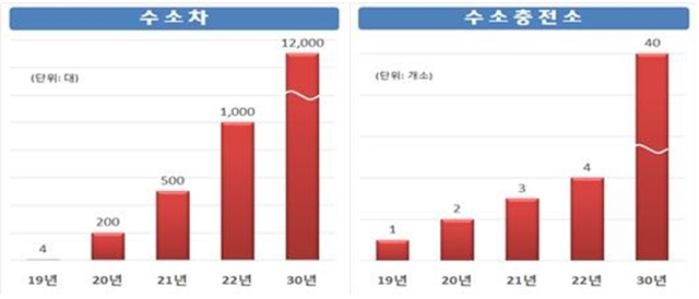 ▲ 대구시는 2030년까지 수소차 1만2천대와 수소충전소 40개 확보를 목표로 하고 있다.ⓒ대구시