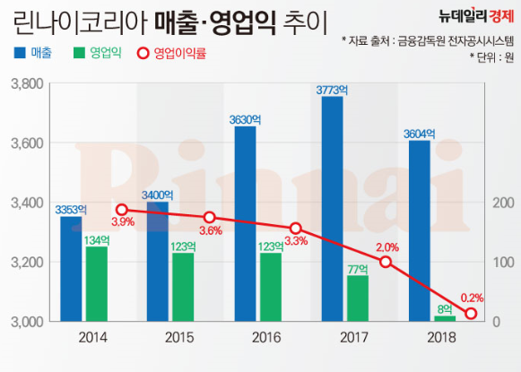 ▲ 린나이 최근 매출·영업익 추이 ⓒ 조현준 그래픽기자