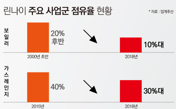 ▲ 린나이 주요 제품군 시장 점유율 현황 ⓒ 조현준 그래픽기자