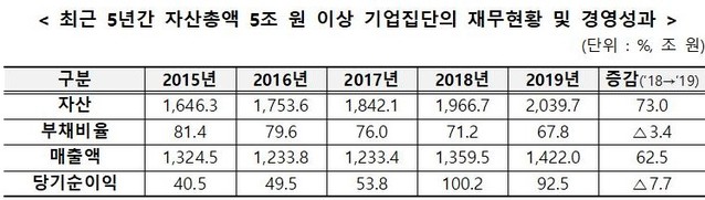 ▲ 공정위 자료