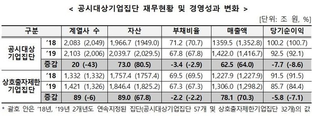 ▲ 공정위 자료