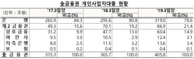 ▲ ⓒ 금융위원회