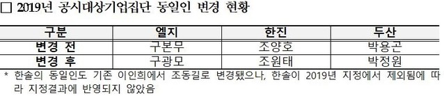 ▲ 공정위 자료