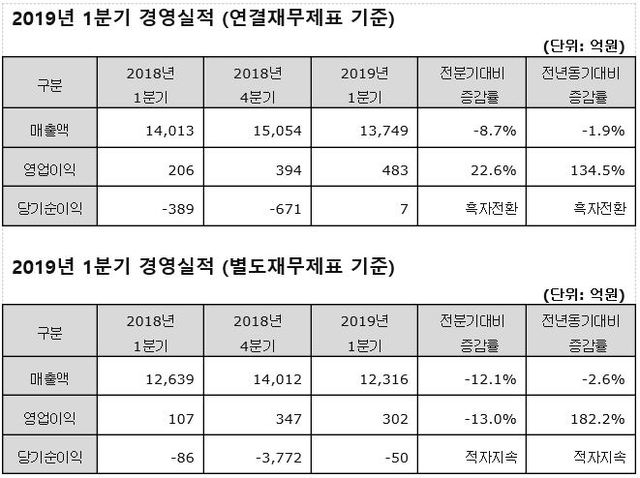 ▲ ⓒ동국제강