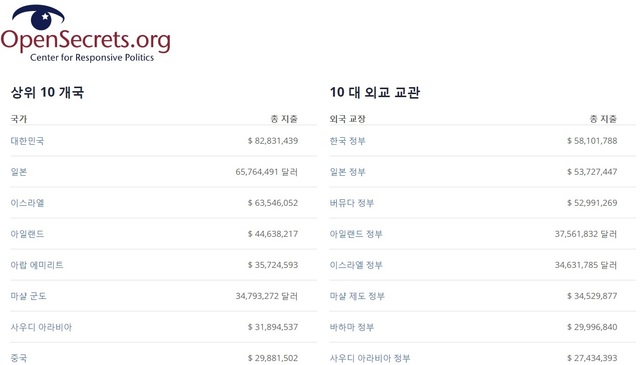 ▲ 미국 정치자금 조사 전문 민간단체 책임정치센터(CRP)가 15일 공개한 외국 로비액 순위. ⓒCRP 사이트 (opensecrets.org) 캡처