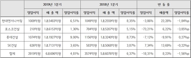 ▲ 비상장 대형건설 4개사 1분기 영업성적. 자료=분기보고서. ⓒ뉴데일리경제