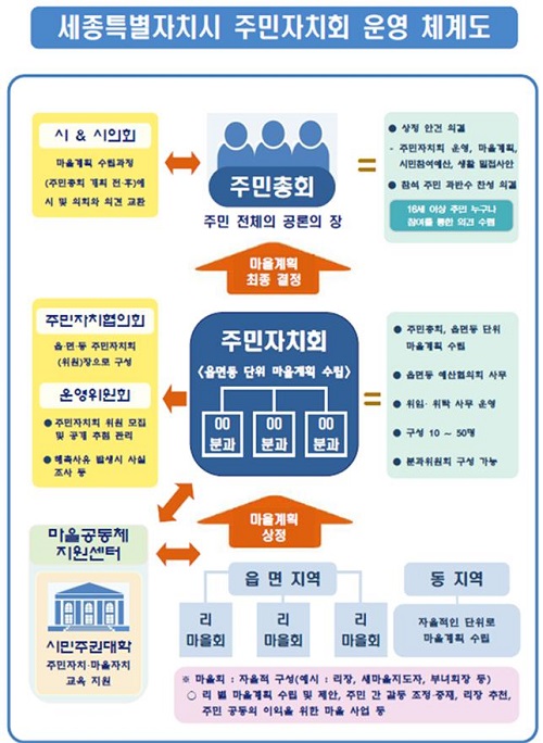 ▲ 세종시 ‘주민자치회’ 체계도ⓒ세종시