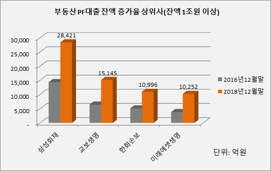 ▲ 보험권 '부동산PF 대출 현황'.ⓒ민주평화당 장병완 의원실