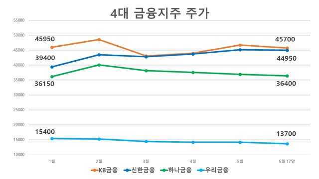 ▲ *우리금융지주 1월 주가는 우리은행 기준.ⓒ뉴데일리DB