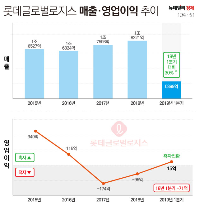 ▲ 롯데글로벌로지스 매출·영업익 추이 ⓒ 조현준 그래픽 기자