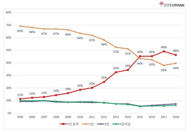 ▲ 연도별 공연 전체 1인 관객 변화 추이.ⓒ인터파크