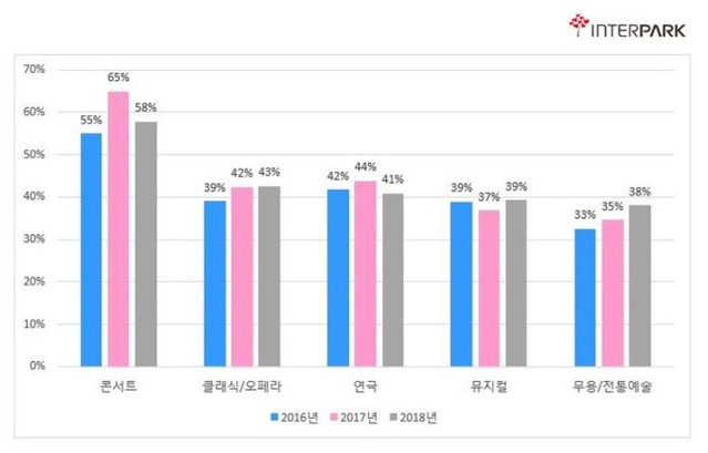▲ 2016년~2018년 장르별 1인 관객 변화 추이.ⓒ인터파크