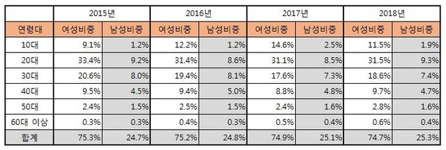 ▲ 1인관객의 성별 연령별 비중.ⓒ인터파크