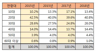 ▲ 1인관객의 연령대별 비중.ⓒ인터파크