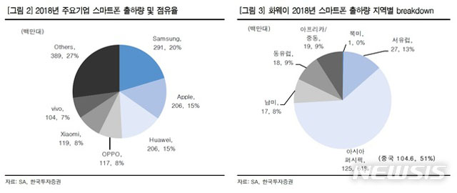 ▲ 한국투자증권 등이 정리한 2018년도 주요 스마트폰 브랜드 제품 출하량과 화웨이의 지역별 제품 출하량 그래프. ⓒ뉴시스. 무단전재 및 재배포 금지.