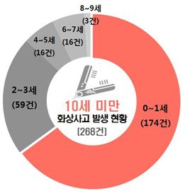▲ 10세 미만 고데기 화상사고 발생 현황.ⓒ한국소비자원