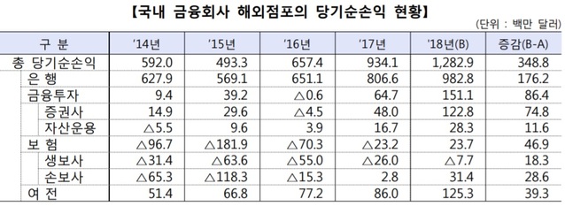 ▲ ⓒ 금융감독원