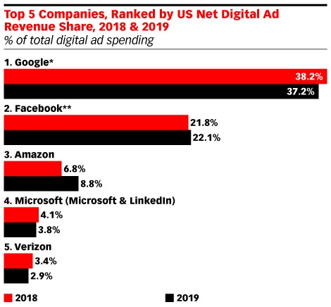 ▲ 미국 디지털 광고 매출 점유율 순위, 2018년과 2019년 (총 디지털광고 지출액 비율) ⓒeMarketer