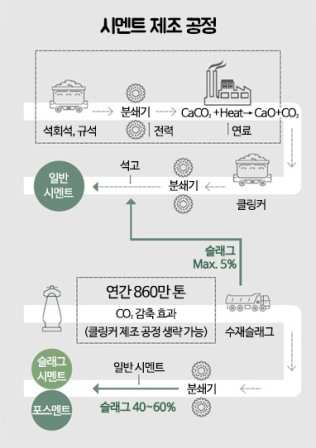 ▲ 일반 시멘트와 슬래그시멘트 제조 공정 비교.ⓒ포스코