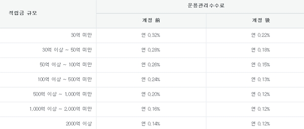 ▲ 삼성생명 퇴직연금 표준형 확정기여형상품 운용관리 수수료율 개정 현황.ⓒ삼성생명