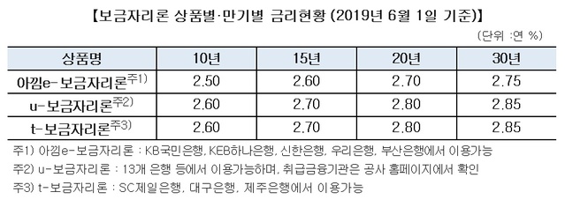 ▲ ⓒ한국주택금융공사