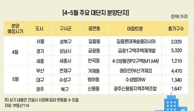 ▲ 4~5월 전국 대단지 분양 현황.ⓒ부동산114