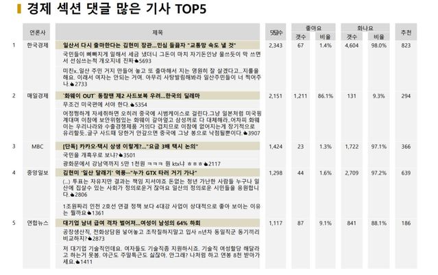 ▲ 23일 경제부문 댓글 많이 달린 기사 분석ⓒ빅터뉴스