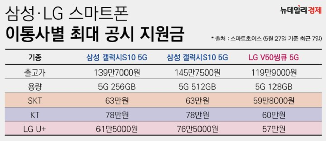 ▲ 이동통신 3사 공시지원금 ⓒ 조현준 그래픽 기자
