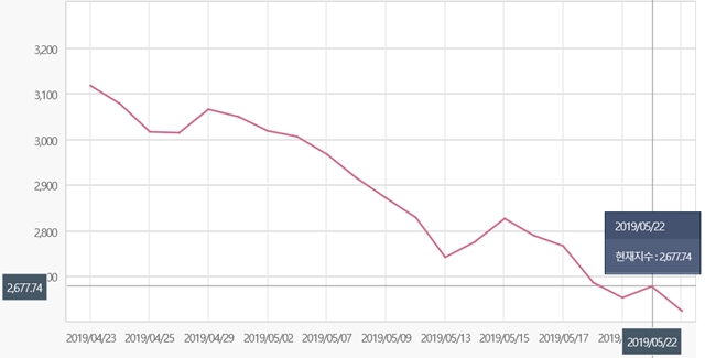 ▲ 최근 1개월간 KRX 300 헬스케어 지수 변동 추이 ⓒ한국거래소